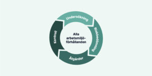 Läs mer om artikeln Vad är systematisk arbetsmiljö (SAM)?